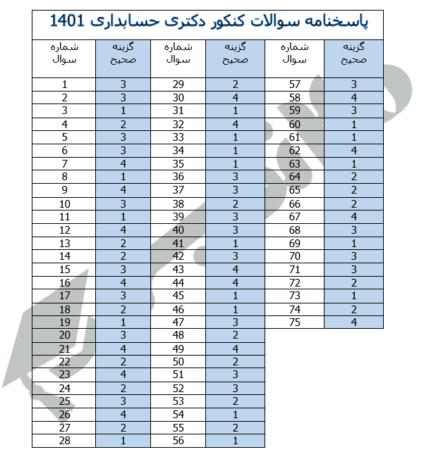 پاسخنامه دکتری حسابداری 1401