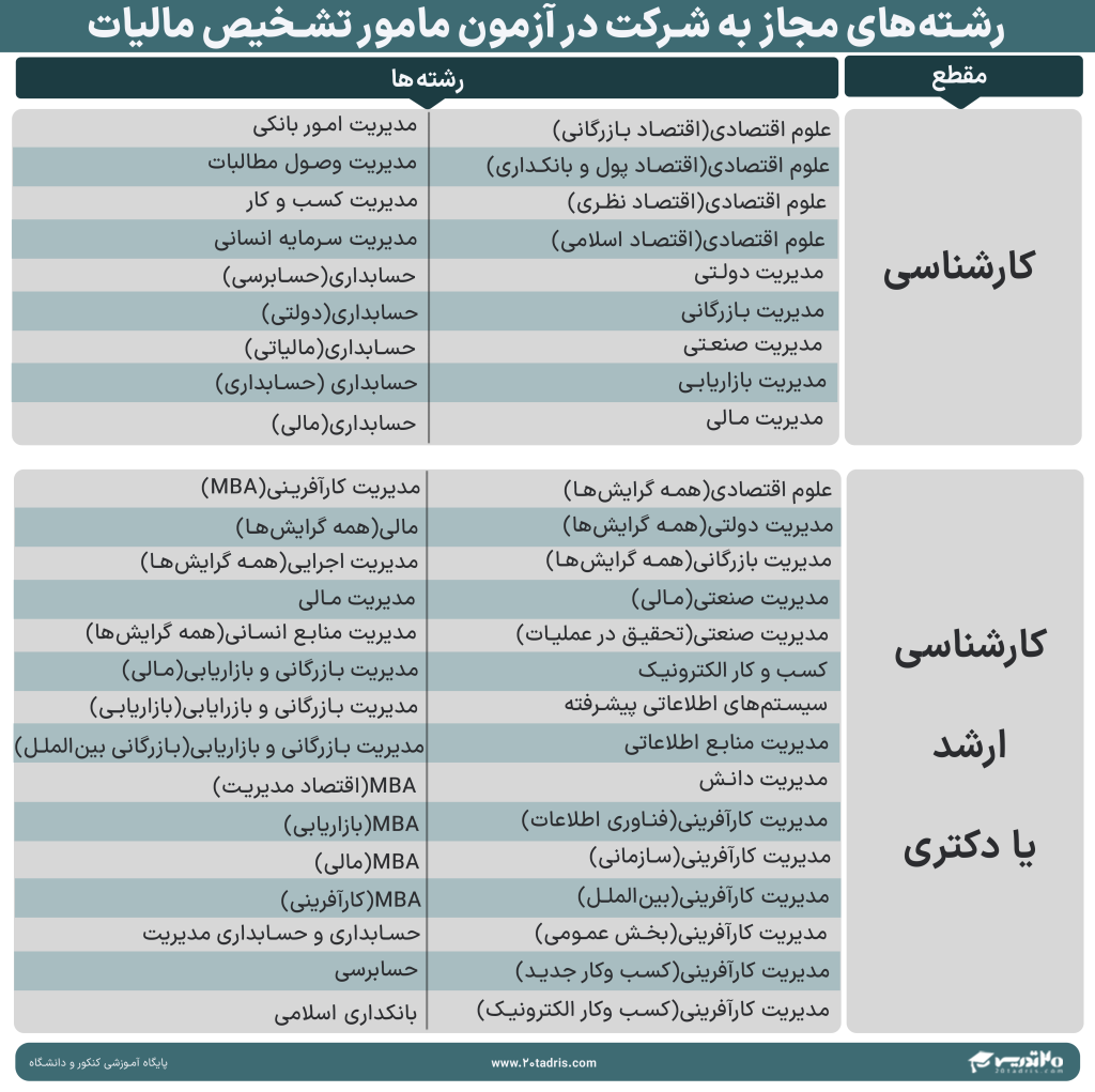 رشته های مجاز به شرکت در آزمون مامور تشخیص مالیات