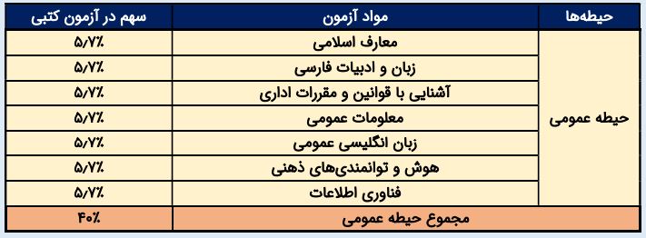 منابع عمومی آزمون دستگاه های اجرایی 1402