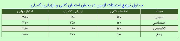 توزیع امتیازات مشاغل کیفیت بخشی